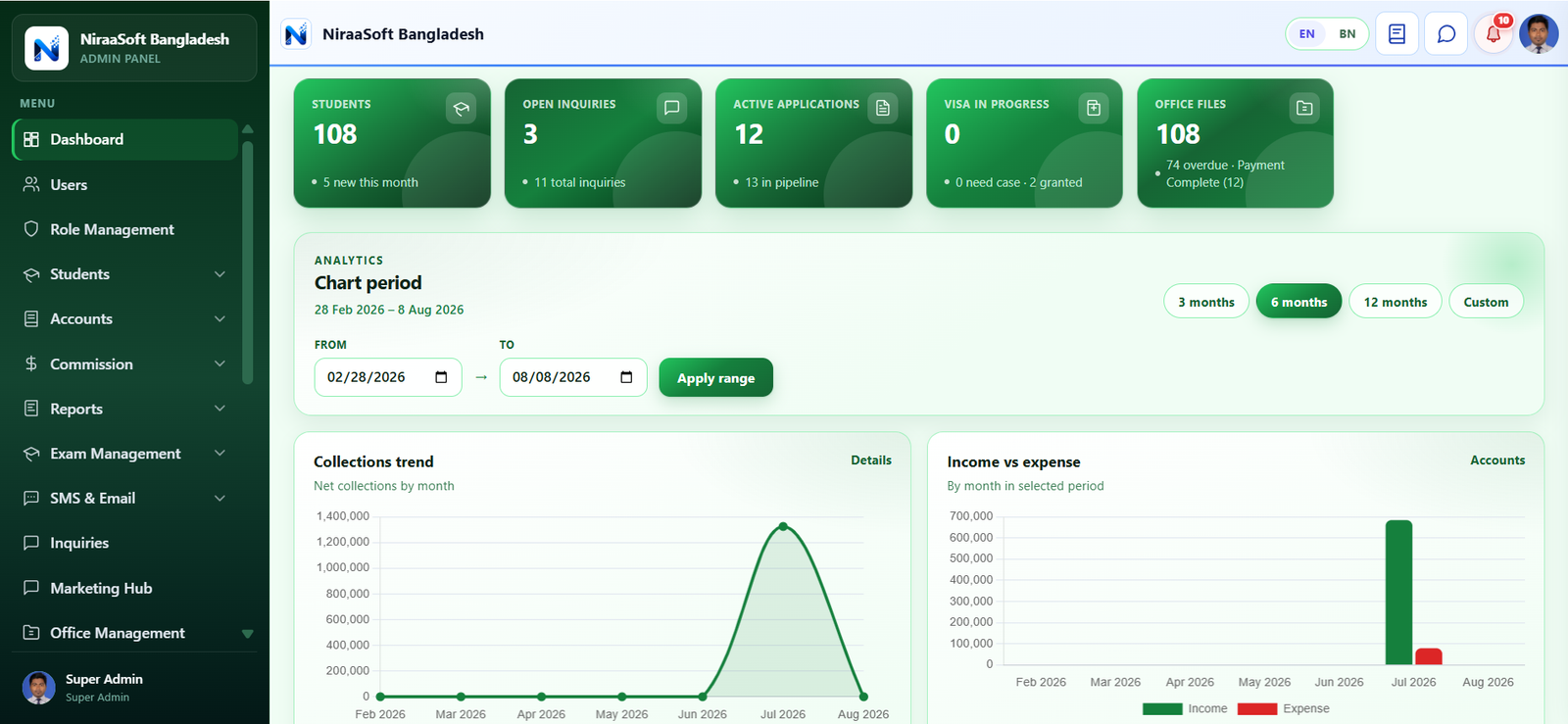 NiraaSoft dashboard summary — live KPIs and consultancy overview